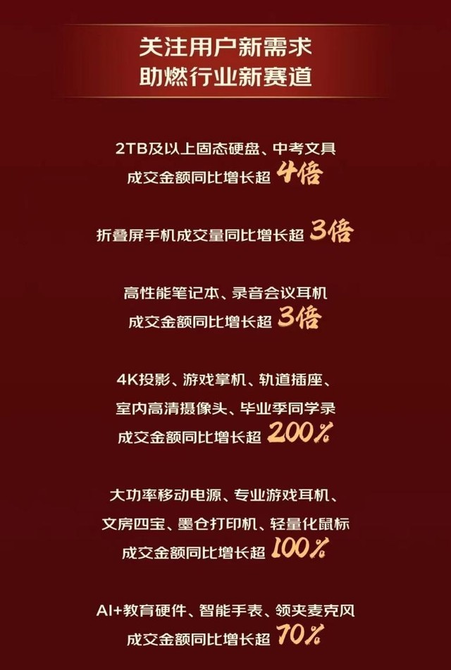 京东618全周期战报出炉 高性能笔记本等成交额同比增长超3倍