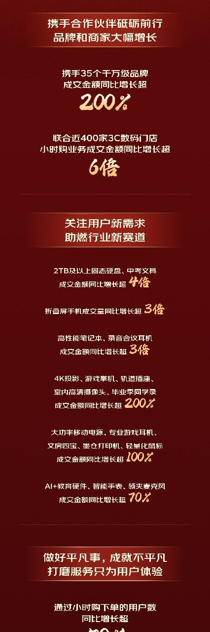 京东618全周期战报出炉 高性能笔记本等成交额同比增长超3倍