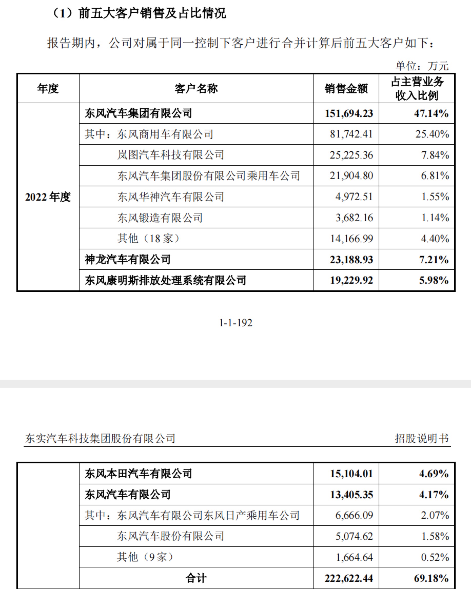 东实股份营收依赖“东风系”燃油车，如何迎接电动化时代？-多多发布网(图1)