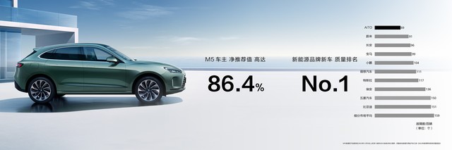 华为问界M5系列高阶智能驾驶版将于4月发布,升级鸿蒙3-多多发布网(图2) 华为问界M5系列高阶智能驾驶版将于4月发布,升级鸿蒙3-多多发布网(图2)