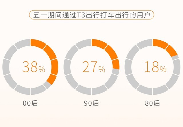 T3出行发布五一出行数据  南京、青岛以交换旅游出圈