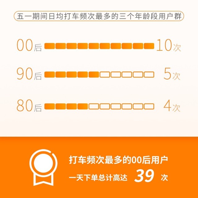 T3出行发布五一出行数据  南京、青岛以交换旅游出圈
