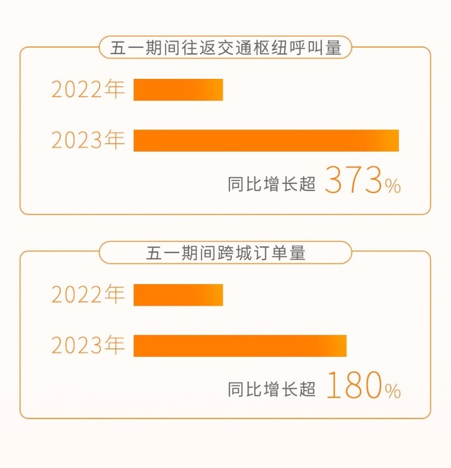T3出行发布五一出行数据  南京、青岛以交换旅游出圈