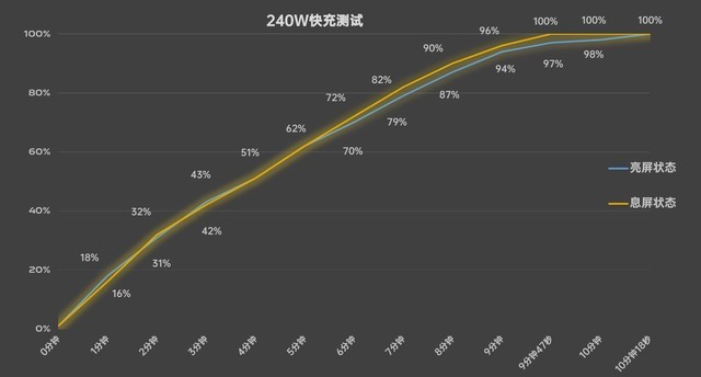 亮屏充电和息屏充电有多大区别？我们一起实测看看