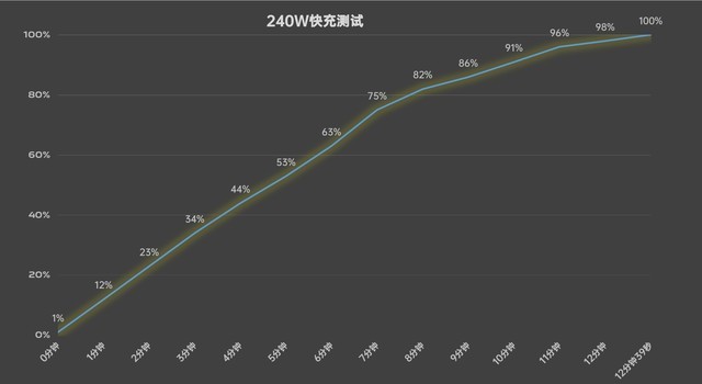 亮屏充电和息屏充电有多大区别？我们一起实测看看