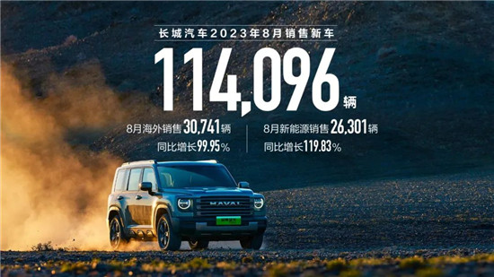 矩阵加速焕新、海外强势增长 长城汽车8月销量11.4万辆(图1)