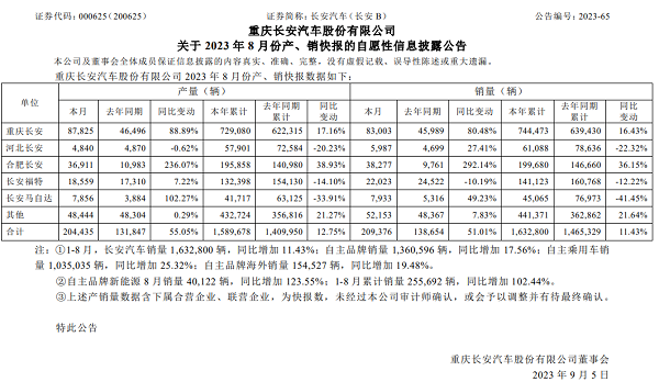 长安汽车前8月销售超163万辆，自主新能源倍速增长(图1)