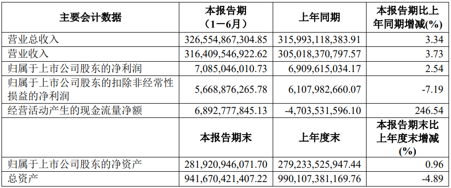 上汽集团发布半年报 营收、净利双增长(图1)