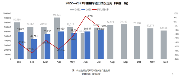 国机汽车：多重因素抑制7月进口车销量增长(图1)