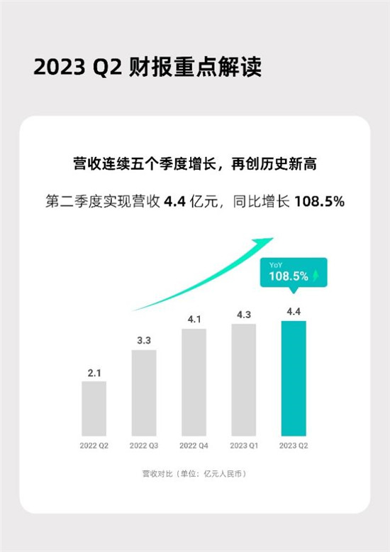 禾赛Q2财报:营收交付均创新高,经营现金流再度为正(图2)