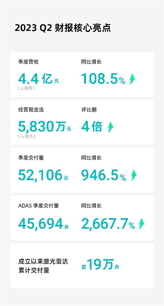禾赛Q2财报:营收交付均创新高,经营现金流再度为正(图1)