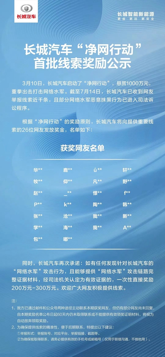 26位网友获奖金 长城汽车公示"净网行动"最新进展(图1) 26位网友获奖金 长城汽车公示"净网行动"最新进展(图1)