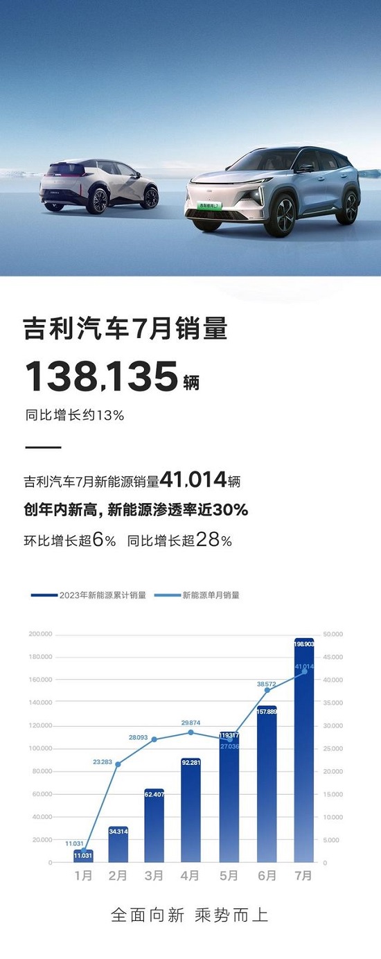 吉利汽车7月销量138135辆，新能源渗透率近30%(图1)