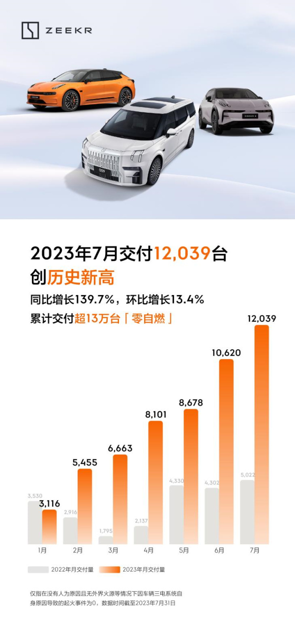 极氪7月交付12039台再创新高 领跑豪华智能赛道(图1)