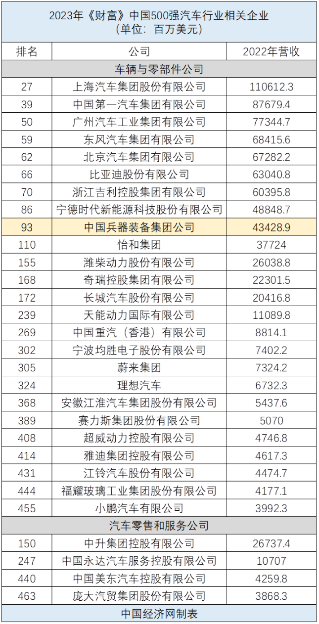 2023年《财富》中国500强:新能源车上下游公司营收、净利猛增(图1)