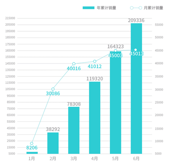 承接中国新能源第2000万辆下线 昊铂GT瞄准前三展翼向上(图3)